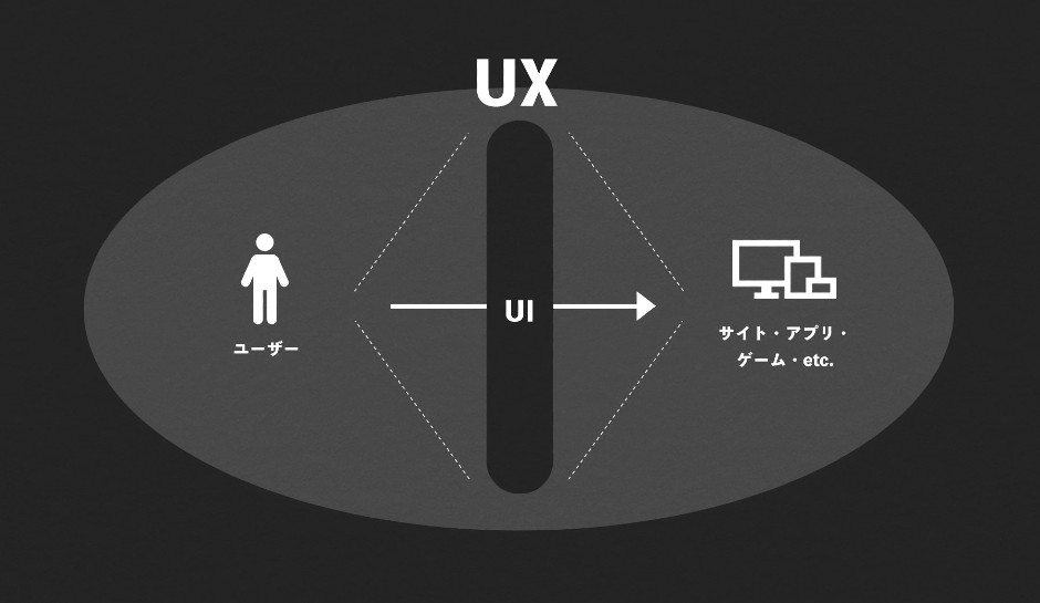 UIはユーザーとのタッチポイント、UXはユーザーのすべての顧客体験を表す言葉。
