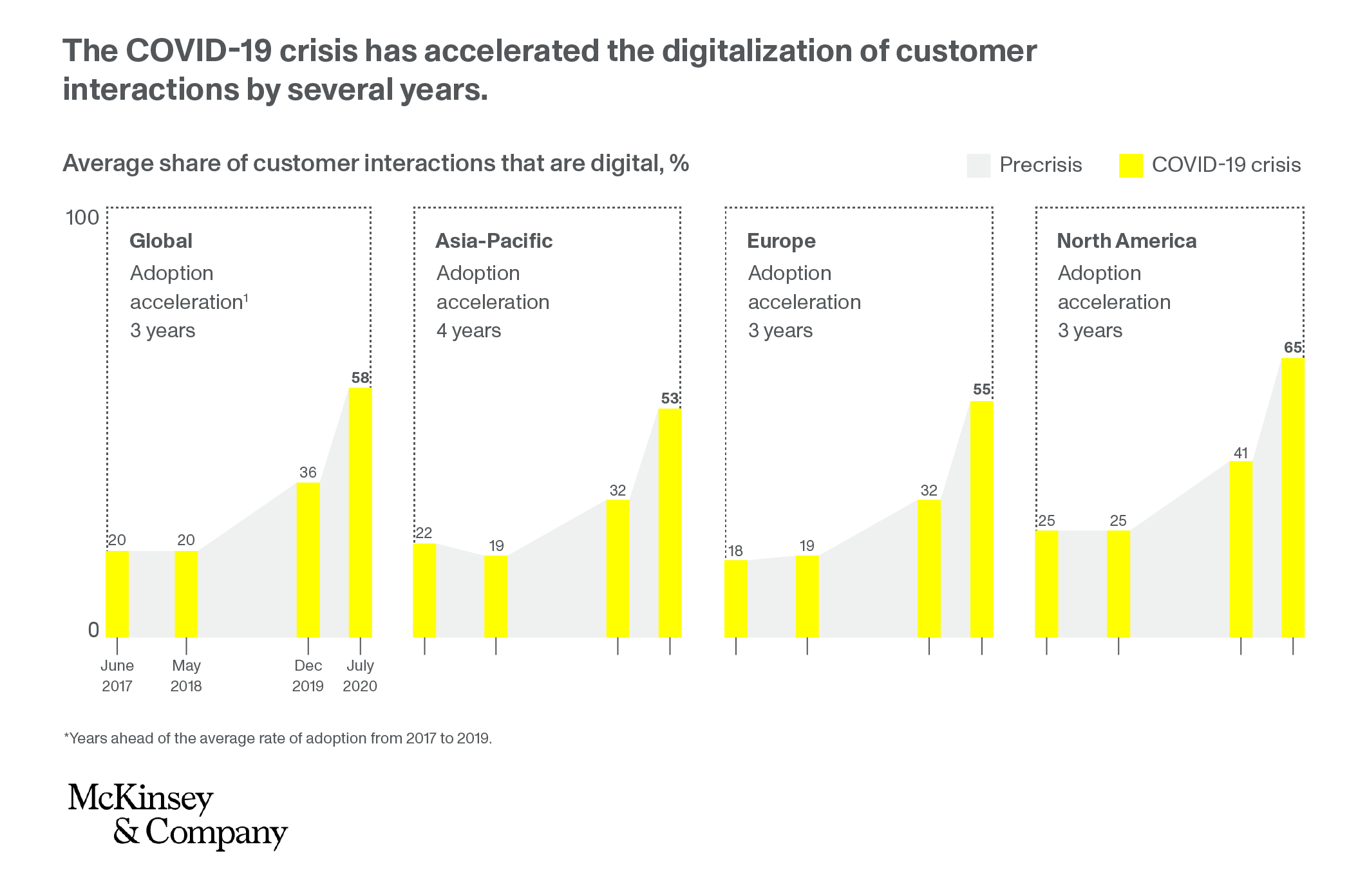 The COVID-19 crisis has accelerated the digitisation of customer interactions by several years.