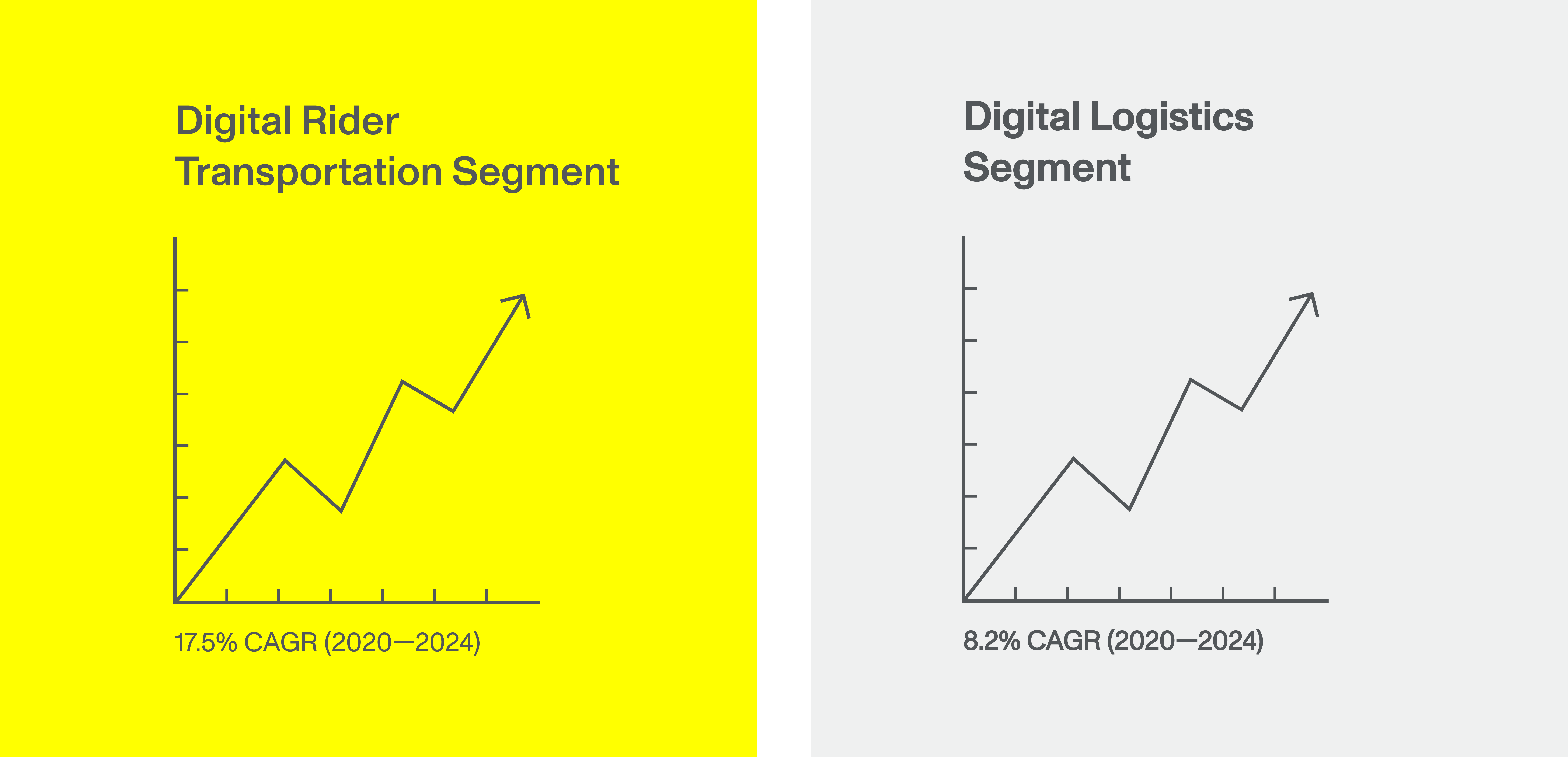 Digital Rider & Logistics Segment CAGR Graph
