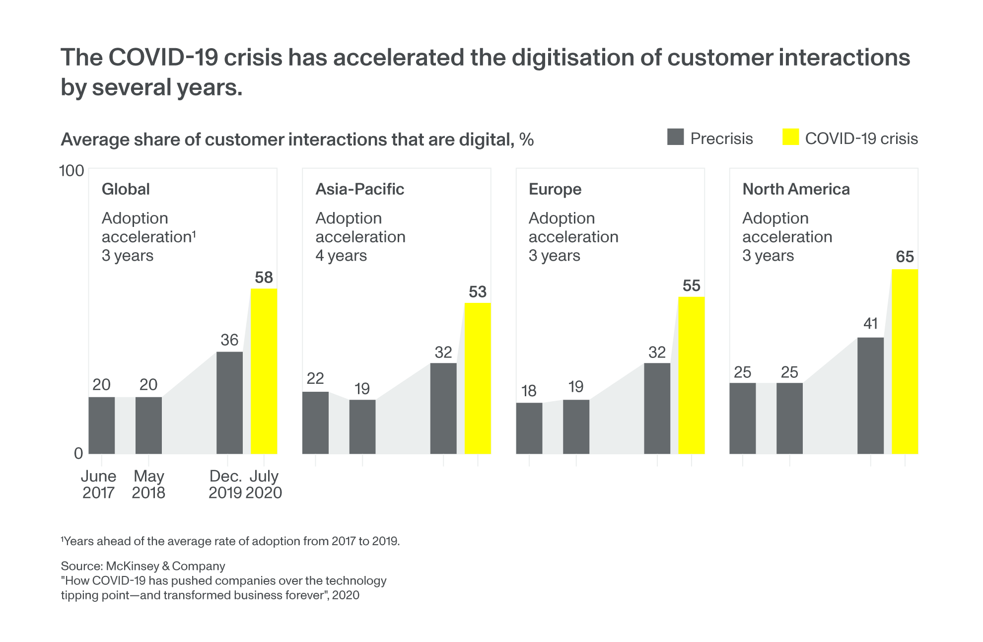 Covid-19 has accelerated the digitisation of customer interactions by several years