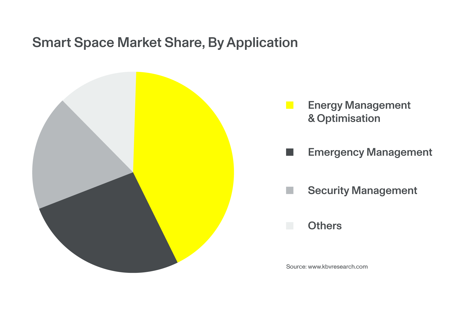 Smart Space Market Share, By Application