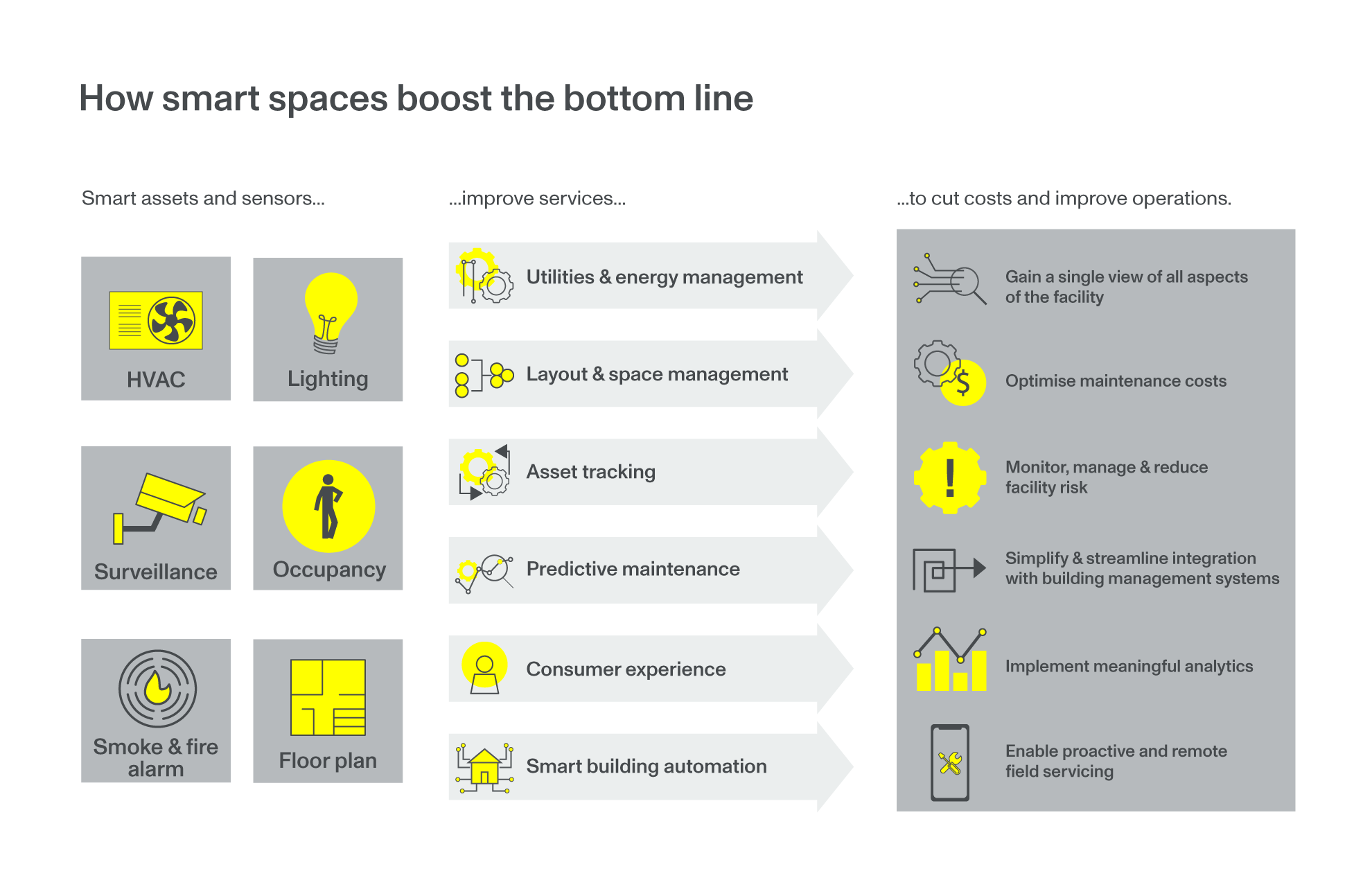 How smart spaces boost the bottom line