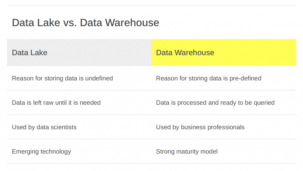Data lake vs. data warehouse